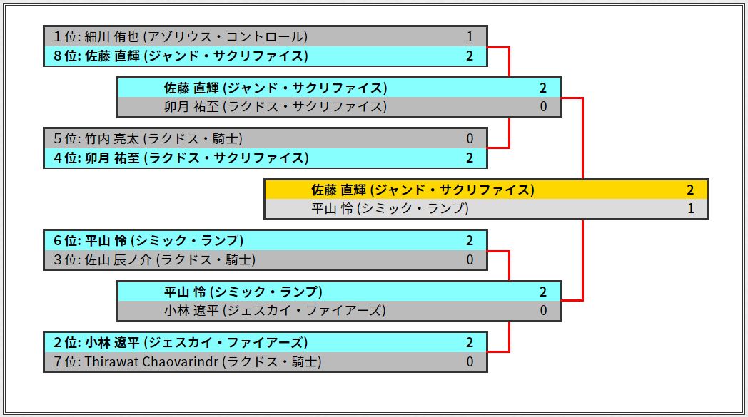 Thefinals19優勝はジャンド サクリファイスの佐藤直輝さん 決勝ではシミック ランプの平山怜さんを下しての戴冠 Mtg Fan マジック ザ ギャザリングの最新情報をまとめるブログサイト