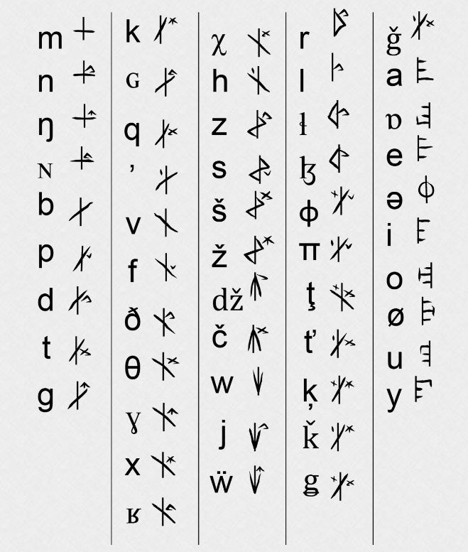 ファクレシア語のアルファベット対応
